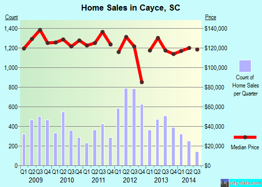 Cayce,SC real estate house value index trend