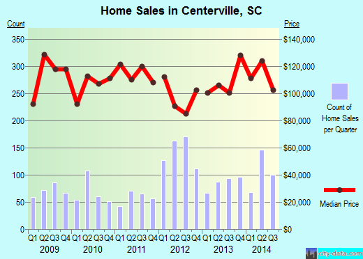 Centerville,SC real estate house value index trend