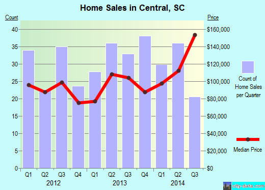 Central,SC real estate house value index trend