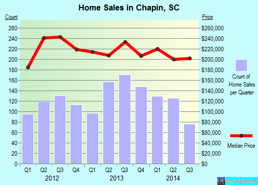 Chapin,SC real estate house value index trend