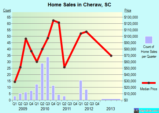 Cheraw,SC real estate house value index trend