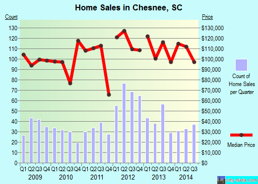 Chesnee,SC real estate house value index trend