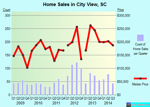 City View,SC real estate house value index trend