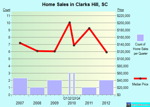 Clarks Hill,SC real estate house value index trend