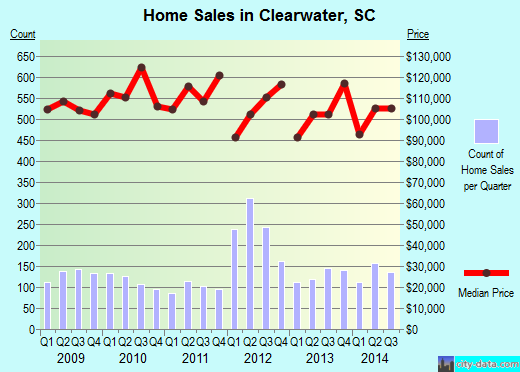 Clearwater,SC real estate house value index trend