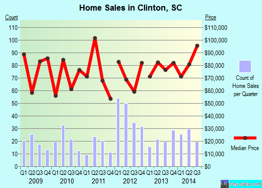 Clinton,SC real estate house value index trend