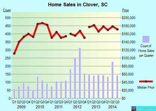 Clover,SC real estate house value index trend