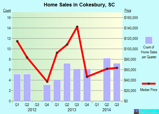 Cokesbury,SC real estate house value index trend