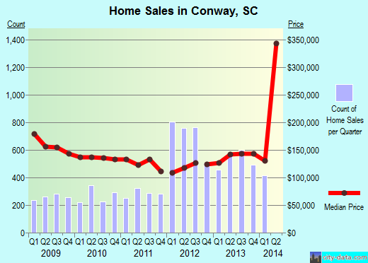 Conway,SC real estate house value index trend