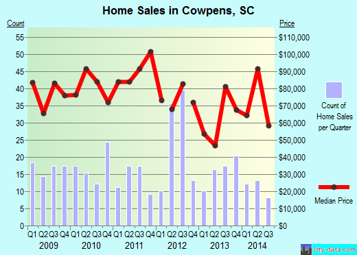 Cowpens,SC real estate house value index trend