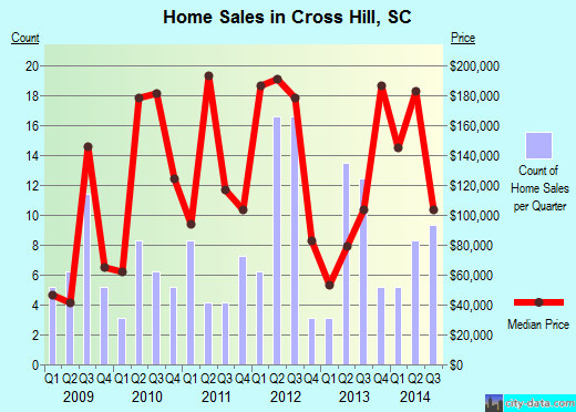 Cross Hill,SC real estate house value index trend