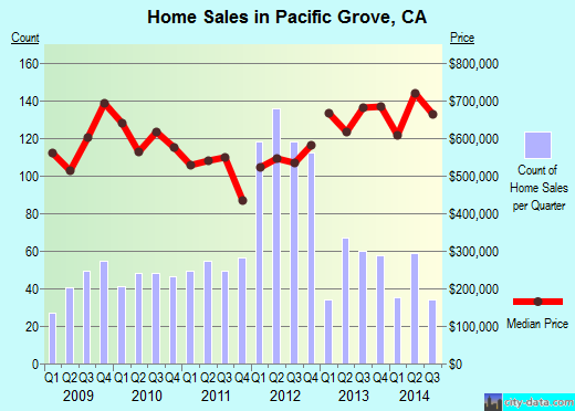 Pacific Grove,CA real estate house value index trend