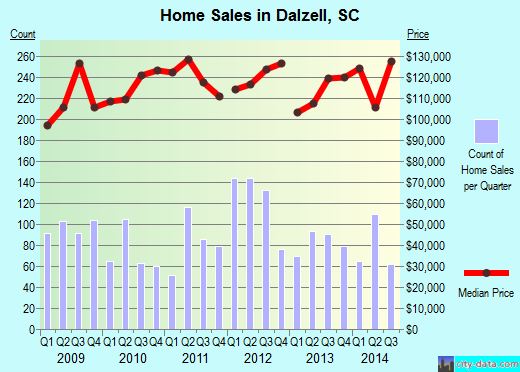 Dalzell,SC real estate house value index trend