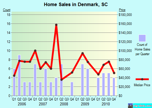 Denmark,SC real estate house value index trend