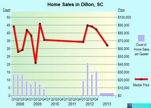 Dillon,SC real estate house value index trend
