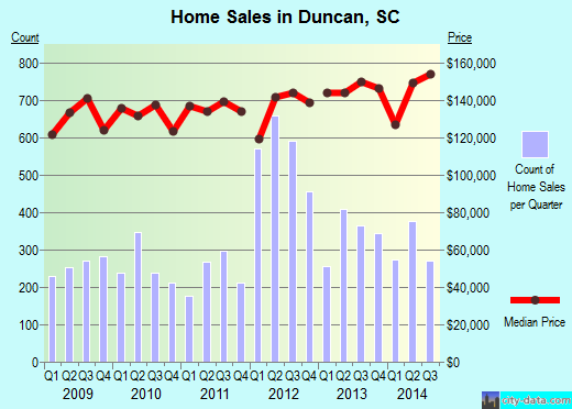 Duncan,SC real estate house value index trend