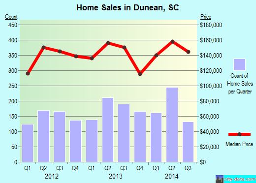 Dunean,SC real estate house value index trend