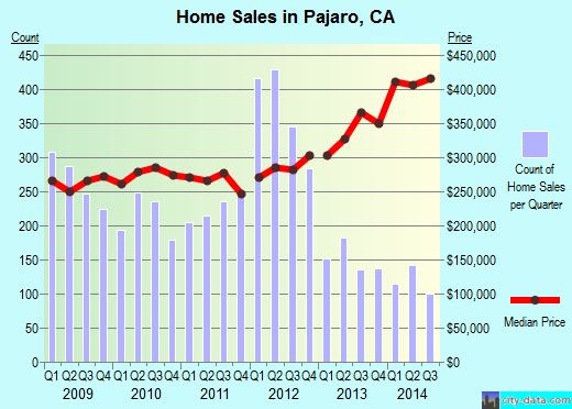 Pajaro,CA real estate house value index trend