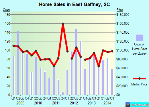 East Gaffney,SC real estate house value index trend