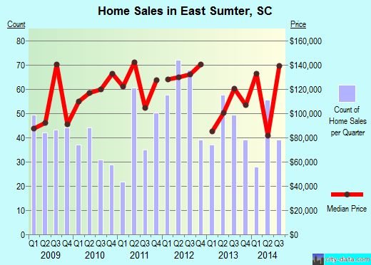 East Sumter,SC real estate house value index trend