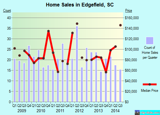 Edgefield,SC index of house prices
