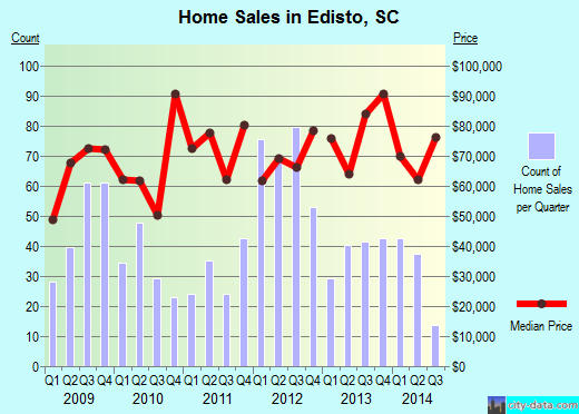 Edisto,SC real estate house value index trend