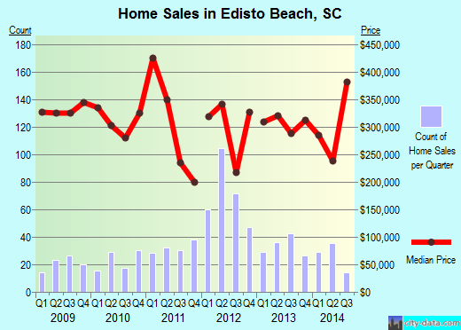 Edisto Beach,SC real estate house value index trend
