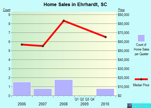 Ehrhardt,SC real estate house value index trend