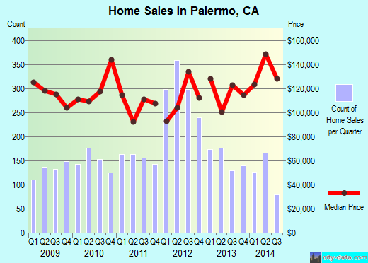 Palermo,CA real estate house value index trend