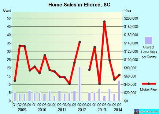 Elloree,SC real estate house value index trend