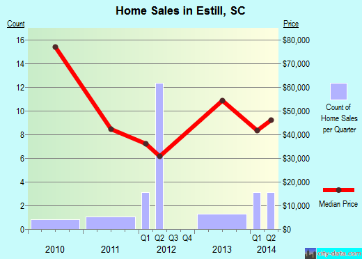 Estill,SC real estate house value index trend