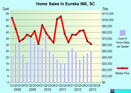 Eureka Mill,SC real estate house value index trend
