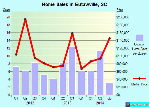 Eutawville,SC real estate house value index trend