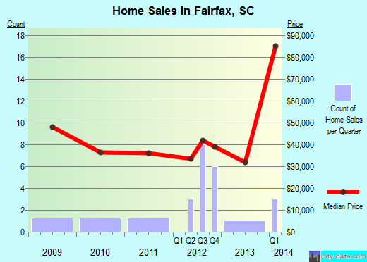 Fairfax,SC real estate house value index trend