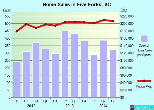 Five Forks,SC real estate house value index trend