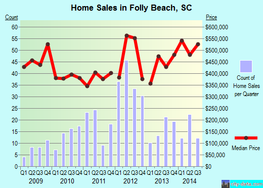 Folly Beach,SC real estate house value index trend