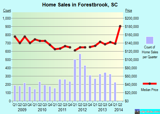 Forestbrook,SC real estate house value index trend