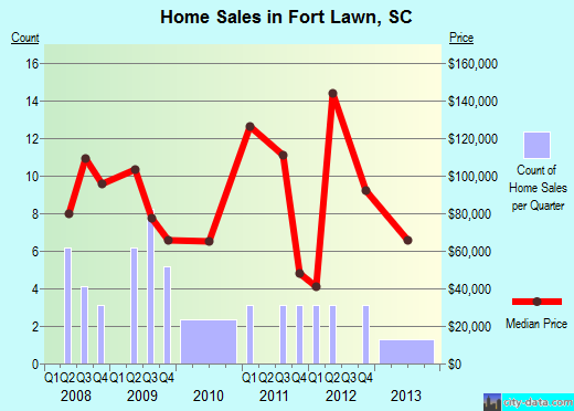Fort Lawn,SC real estate house value index trend