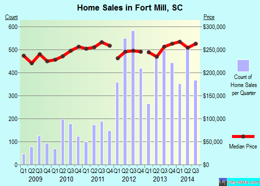 Fort Mill,SC real estate house value index trend