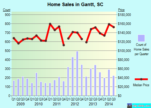 Gantt,SC index of house prices