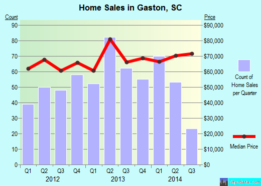 Gaston,SC real estate house value index trend