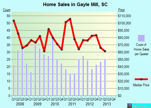 Gayle Mill,SC real estate house value index trend