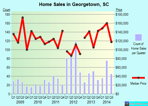 Georgetown,SC real estate house value index trend