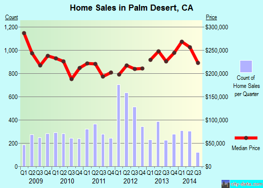 Palm Desert,CA index of house prices