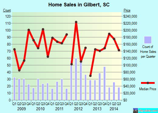 Gilbert,SC real estate house value index trend