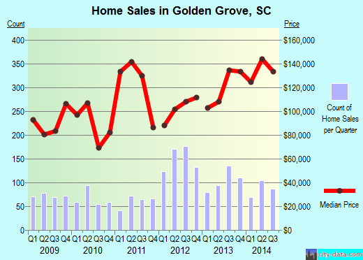 Golden Grove,SC real estate house value index trend