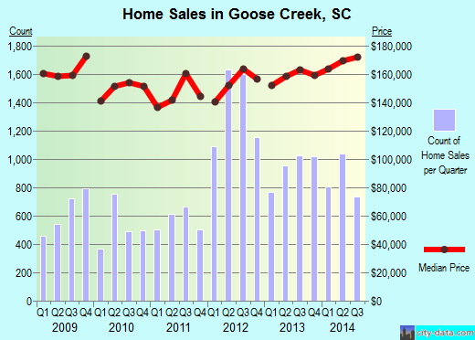 Goose Creek,SC real estate house value index trend