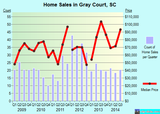 Gray Court,SC real estate house value index trend