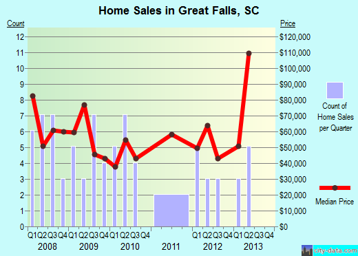 Great Falls,SC real estate house value index trend