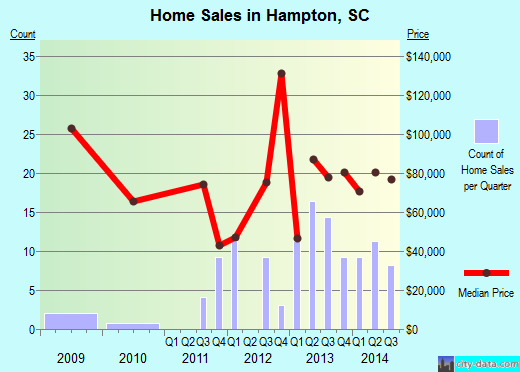 Hampton,SC real estate house value index trend